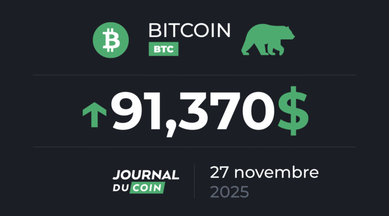 BTC recovers and returns to $90,000 - Bitcoin November 27